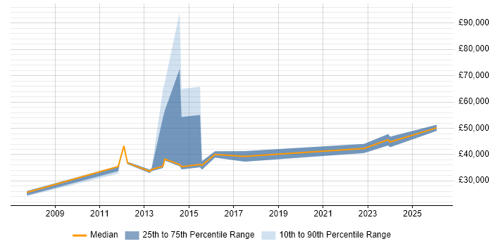 Salary distribution trend for jobs in Nottinghamshire citing Brand Awareness