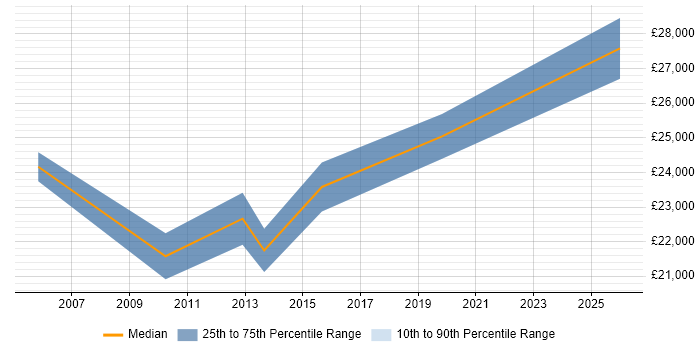 Salary distribution trend for Break Fix Engineer job vacancies in Nottinghamshire