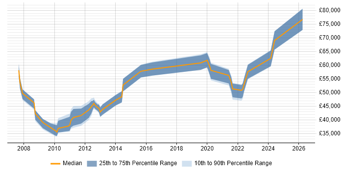 Salary distribution trend for jobs in Nottinghamshire citing Budgeting and Forecasting
