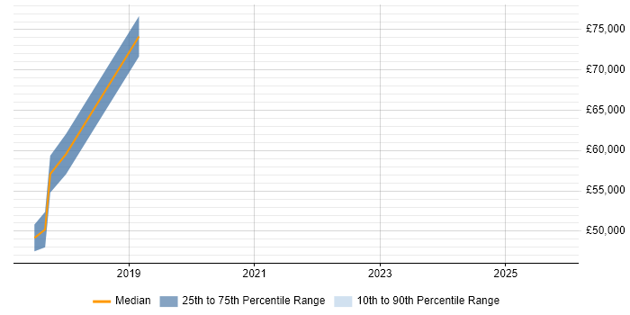 Salary distribution trend for jobs in Nottinghamshire citing Building Information Modelling