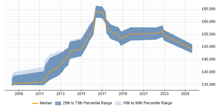 Salary distribution trend for jobs in Nottinghamshire citing Business Analytics