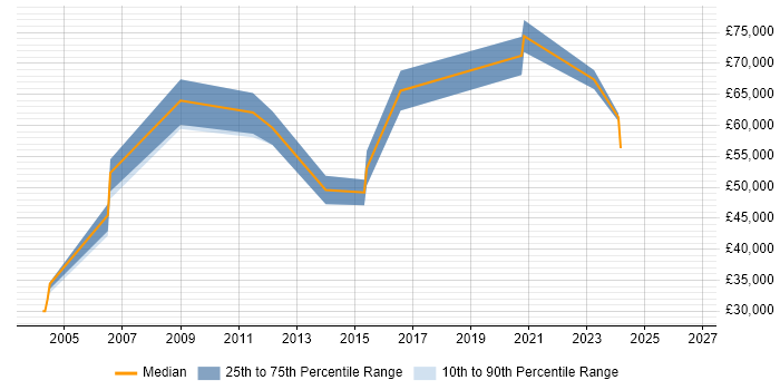 Salary distribution trend for Business Architect job vacancies in Nottinghamshire