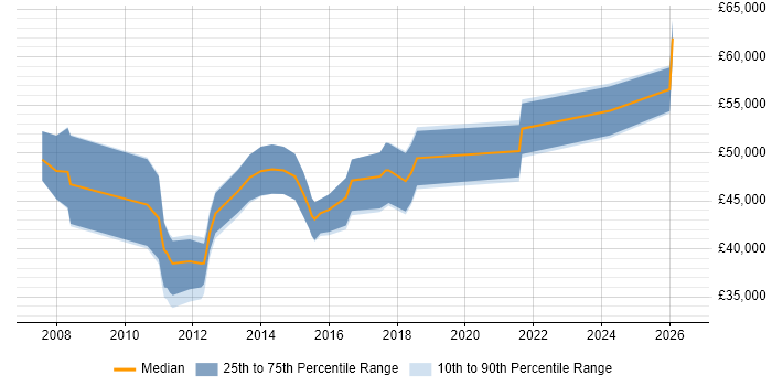 Salary distribution trend for Business Change Manager job vacancies in Nottinghamshire