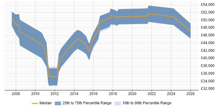 Salary distribution trend for Business Change Project Manager job vacancies in Nottinghamshire