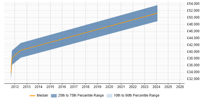 Salary distribution trend for jobs in Nottinghamshire citing Business Continuity Management