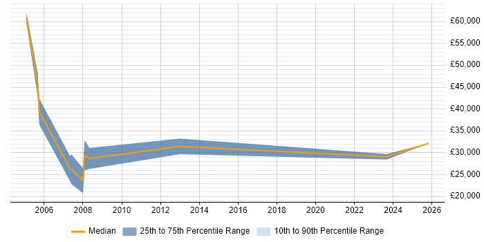 Salary distribution trend for Business Development Executive job vacancies in Nottinghamshire