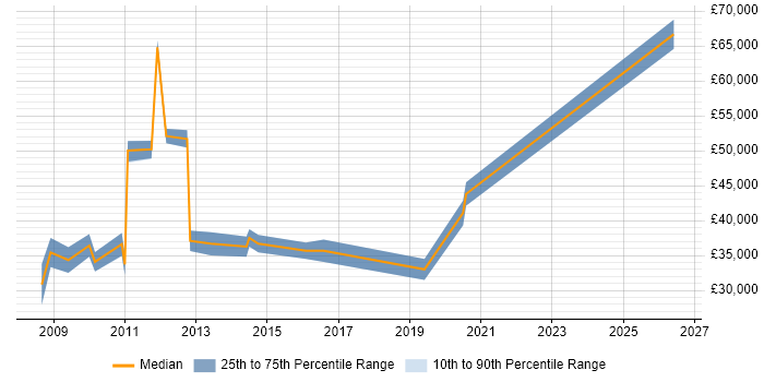 Salary distribution trend for jobs in Nottinghamshire citing Business Forecasting