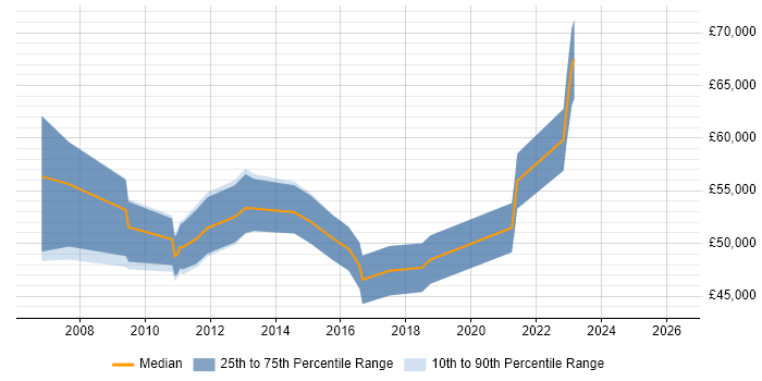 Salary distribution trend for Business Intelligence Manager job vacancies in Nottinghamshire