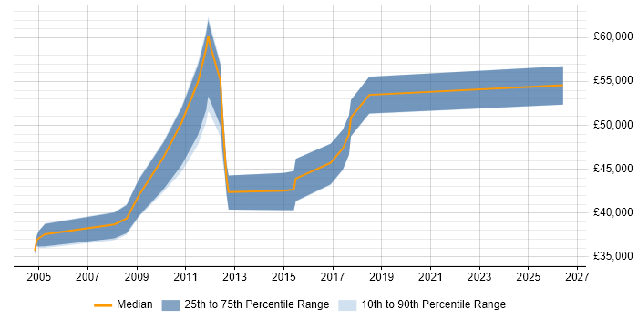 Salary distribution trend for jobs in Nottinghamshire citing Business Process Improvement