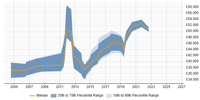 Salary distribution trend for jobs in Nottinghamshire citing Business Process Modelling