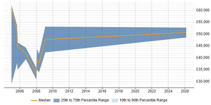 Salary distribution trend for Business Sales Executive job vacancies in Nottinghamshire