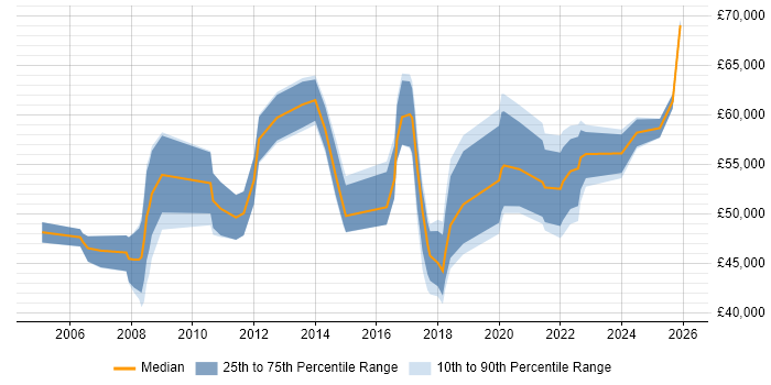 Salary distribution trend for jobs in Nottinghamshire citing Business Transformation