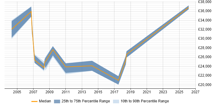 Salary distribution trend for Buyer job vacancies in Nottinghamshire