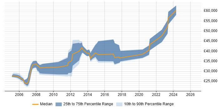 Salary distribution trend for C++/C# Developer job vacancies in Nottinghamshire