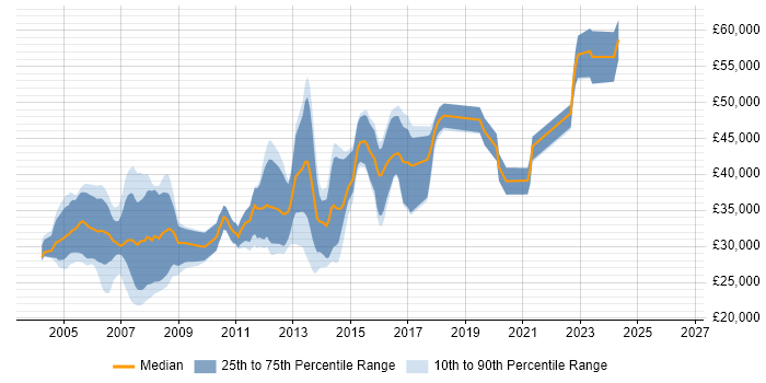 Salary distribution trend for C++ Developer job vacancies in Nottinghamshire