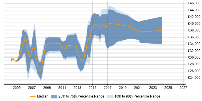 Salary distribution trend for C++ Software Developer job vacancies in Nottinghamshire