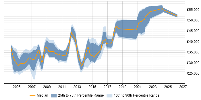 Salary distribution trend for C++ Software Engineer job vacancies in Nottinghamshire