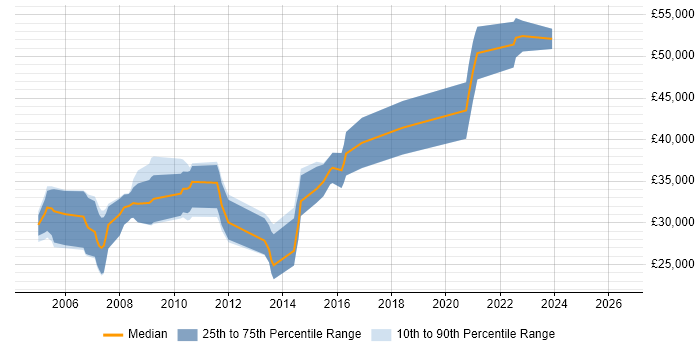 Salary distribution trend for C Software Engineer job vacancies in Nottinghamshire