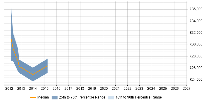Salary distribution trend for jobs in Nottinghamshire citing CA Agile Central