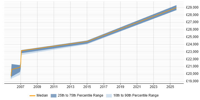 Salary distribution trend for jobs in Nottinghamshire citing Canon