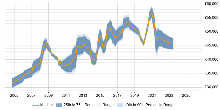 Salary distribution trend for jobs in Nottinghamshire citing Capacity Management