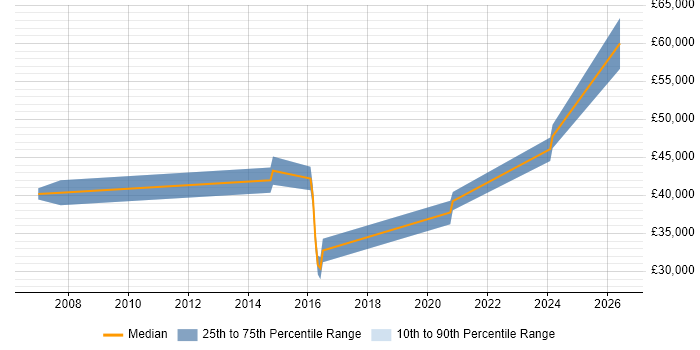 Salary distribution trend for Change and Release Manager job vacancies in Nottinghamshire