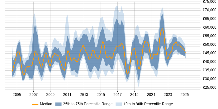 Salary distribution trend for jobs in Nottinghamshire citing Change Management