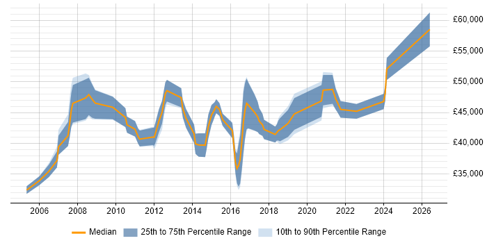 Salary distribution trend for Change Manager job vacancies in Nottinghamshire