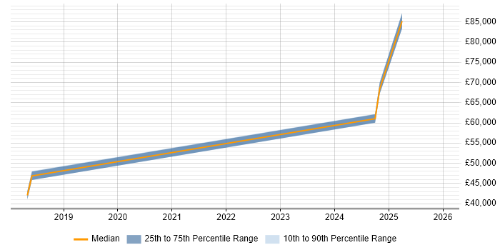 Salary distribution trend for jobs in Nottinghamshire citing Chatbot