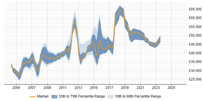 Salary distribution trend for jobs in Nottinghamshire citing CheckPoint