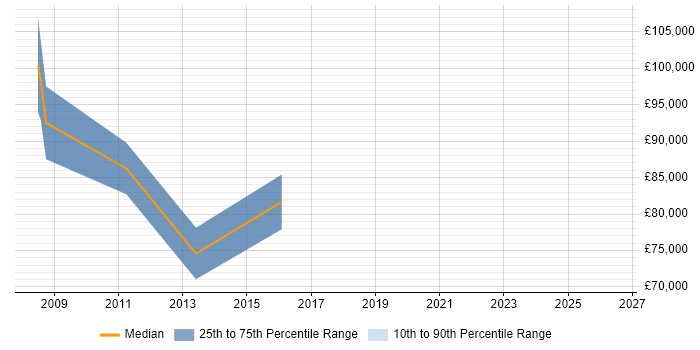 Salary distribution trend for Chief Architect job vacancies in Nottinghamshire