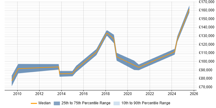 Salary distribution trend for Chief Technology Officer job vacancies in Nottinghamshire Salary distribution trend for Chief Technology Officer job vacancies in Nottinghamshire