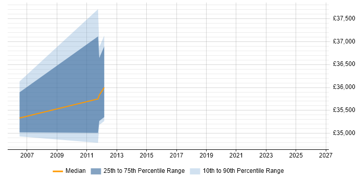 Salary distribution trend for CICS Programmer job vacancies in Nottinghamshire