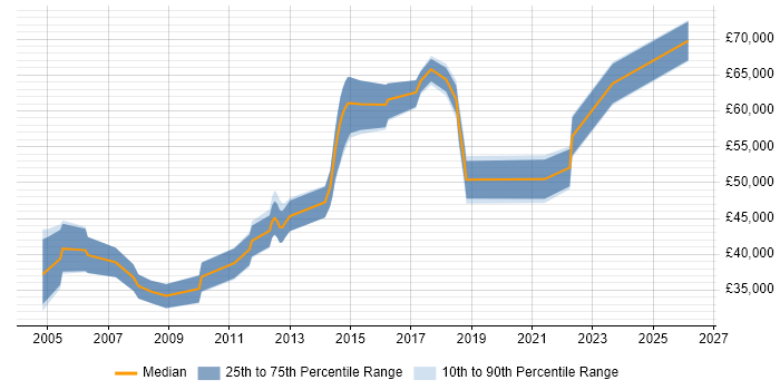 Salary distribution trend for jobs in Nottinghamshire citing CIMA