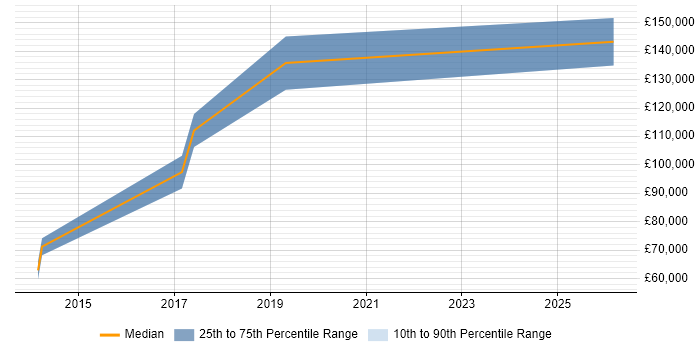 Salary distribution trend for CIO job vacancies in Nottinghamshire