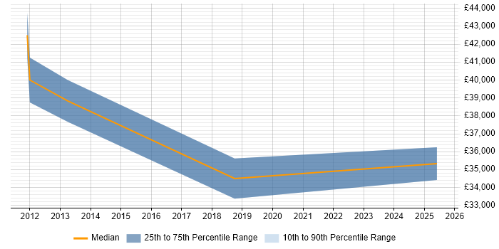 Salary distribution trend for jobs in Nottinghamshire citing Civica Salary distribution trend for jobs in Nottinghamshire citing Civica