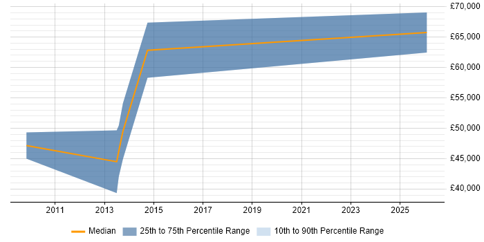 Salary distribution trend for Client Director job vacancies in Nottinghamshire
