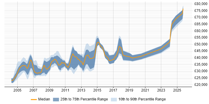 Salary distribution trend for jobs in Nottinghamshire citing Client/Server