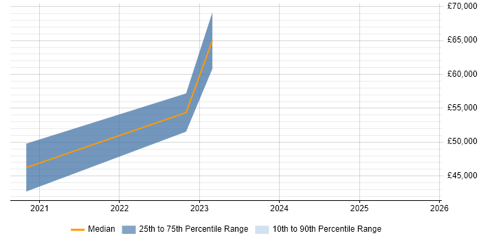 Salary distribution trend for Cloud Administrator job vacancies in Nottinghamshire