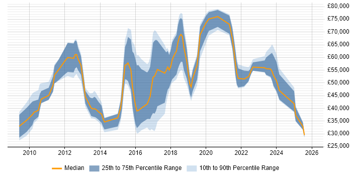 Salary distribution trend for jobs in Nottinghamshire citing Cloud Computing