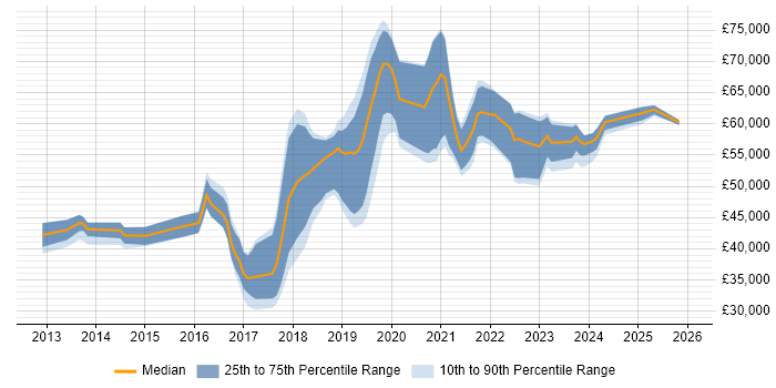 Salary distribution trend for Cloud Engineer job vacancies in Nottinghamshire