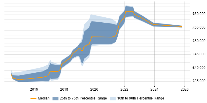 Salary distribution trend for Cloud Infrastructure Engineer job vacancies in Nottinghamshire
