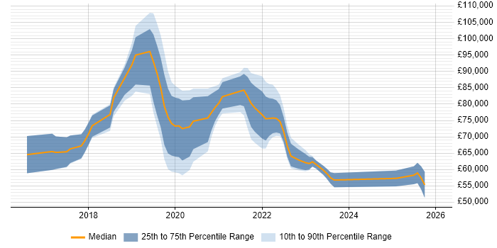 Salary distribution trend for jobs in Nottinghamshire citing Cloud Native