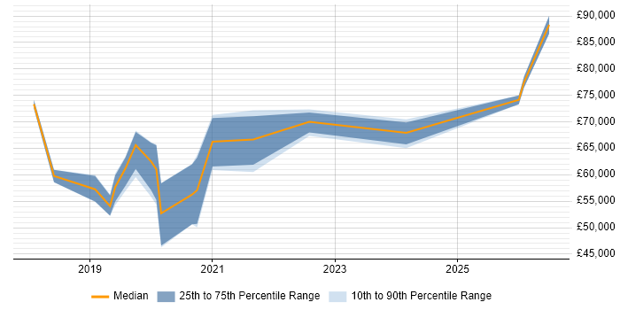 Salary distribution trend for Cloud Platform Engineer job vacancies in Nottinghamshire