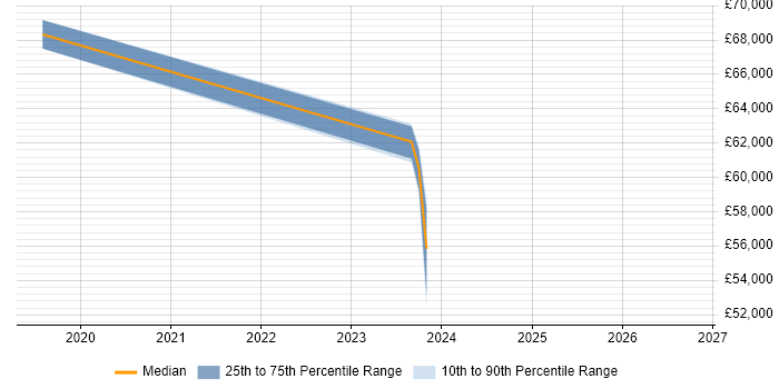 Salary distribution trend for Cloud Security Engineer job vacancies in Nottinghamshire
