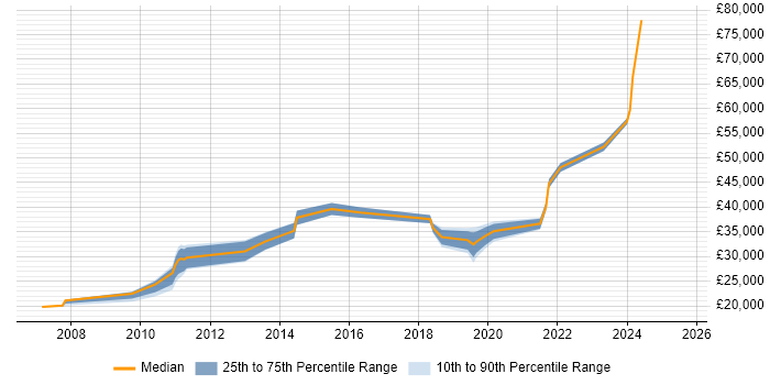 Salary distribution trend for jobs in Nottinghamshire citing CMDB Salary distribution trend for jobs in Nottinghamshire citing CMDB