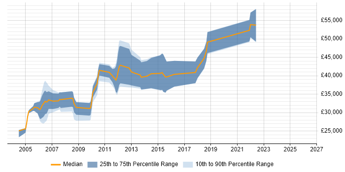 Salary distribution trend for jobs in Nottinghamshire citing COBOL