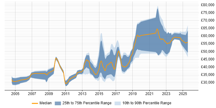 Salary distribution trend for jobs in Nottinghamshire citing Code Quality