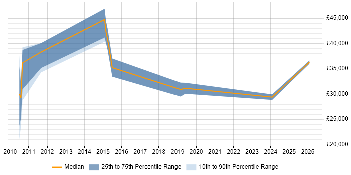 Salary distribution trend for Commercial Analyst job vacancies in Nottinghamshire