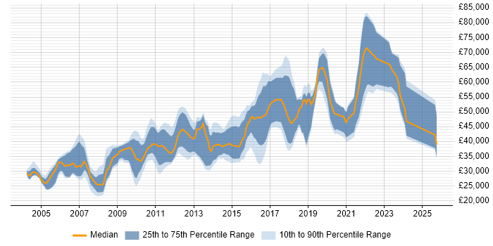 Salary distribution trend for jobs in Nottinghamshire citing Configuration Management Salary distribution trend for jobs in Nottinghamshire citing Configuration Management